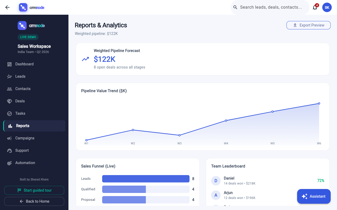 Crmnode reports and analytics — live sales funnel, weighted forecast, and team leaderboard