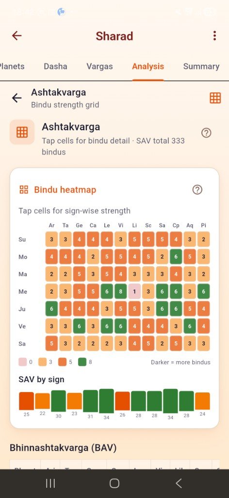 Samaya vedic astrology app — Ashtakvarga analysis screen with bindu heatmap and SAV chart for Jyotish practitioners